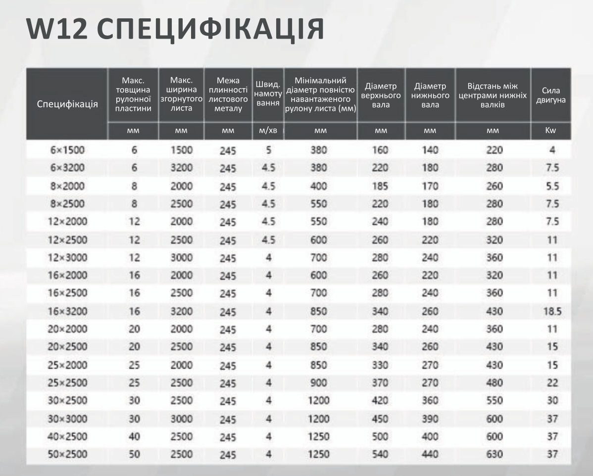 Специфікації W12